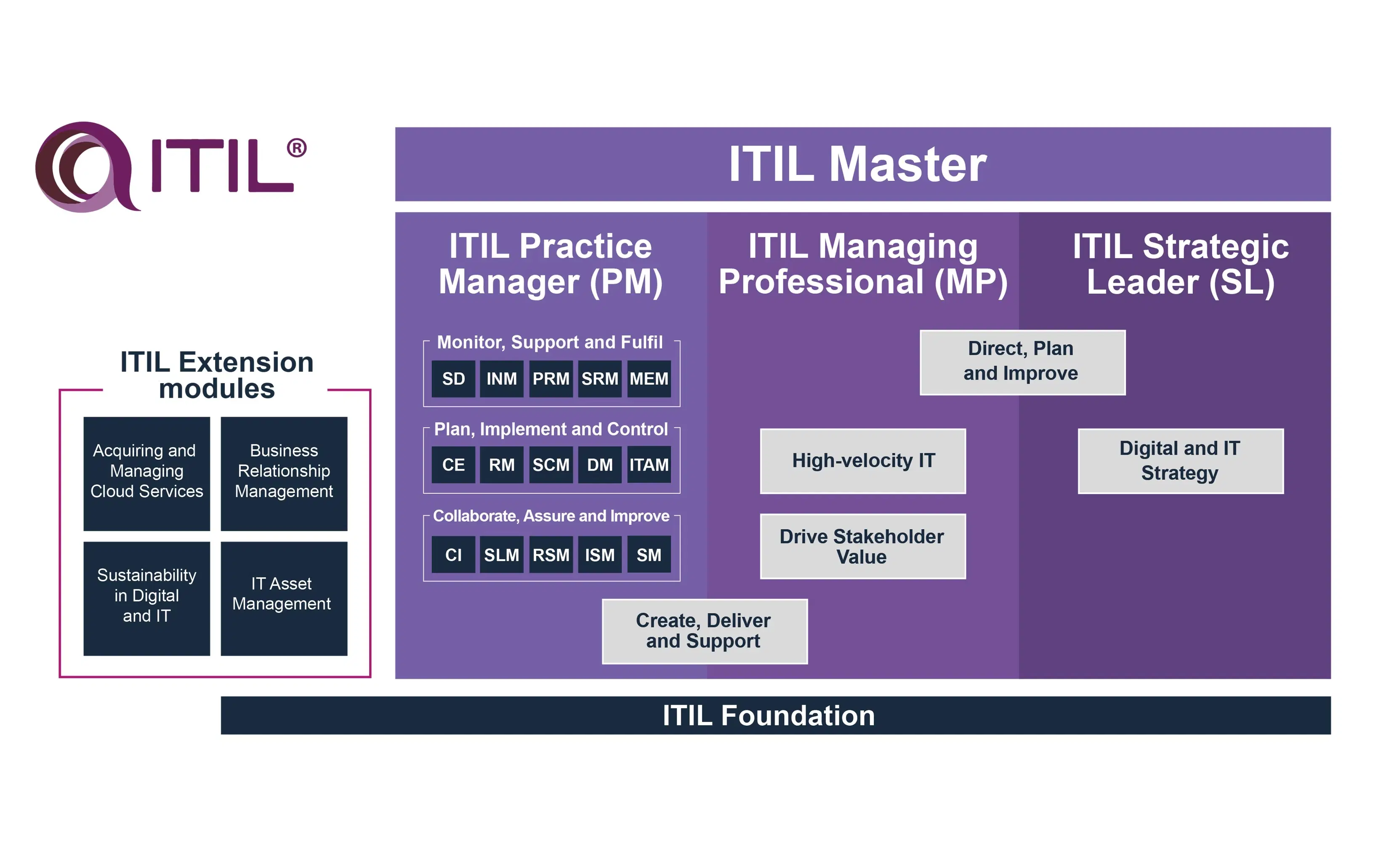 Esquema de certificación ITIL